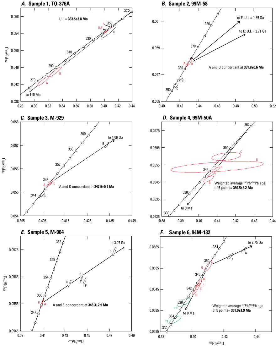 7. Twelve samples from the Lake George and Fortymile River assemblages showing concordant
and inherited ages.
