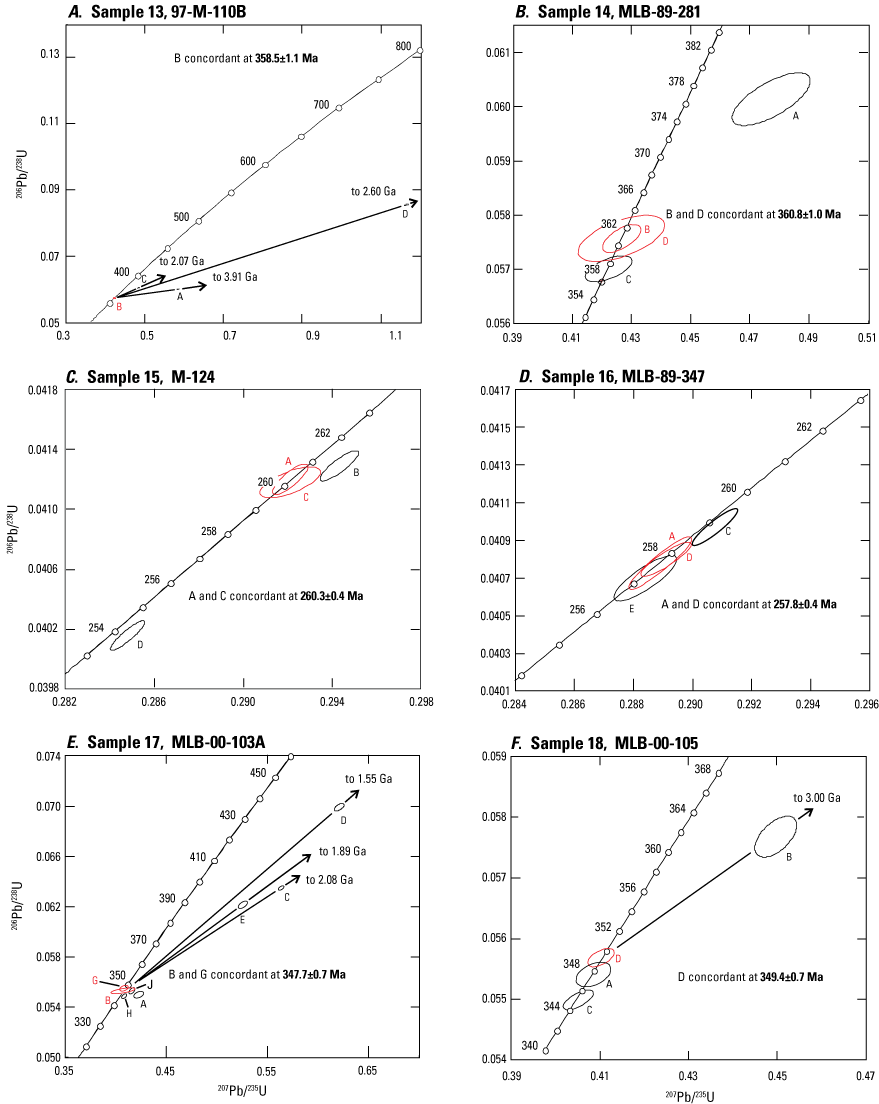 8. Fifteen samples from the Nasina assemblage showing concordant and inherited ages.