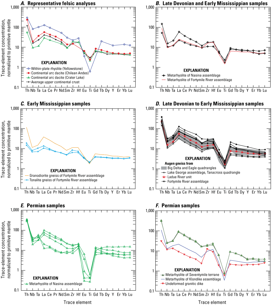 12. Trends generally decrease from thorium to lutetium; Nb-Ta and Eu-Ti depletions
present in most samples.