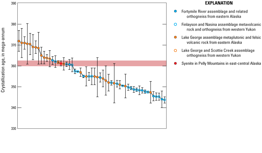 16. U-Pb zircon ages are distributed before and after the 360 Ma estimated age of
rifting of the continental margin.