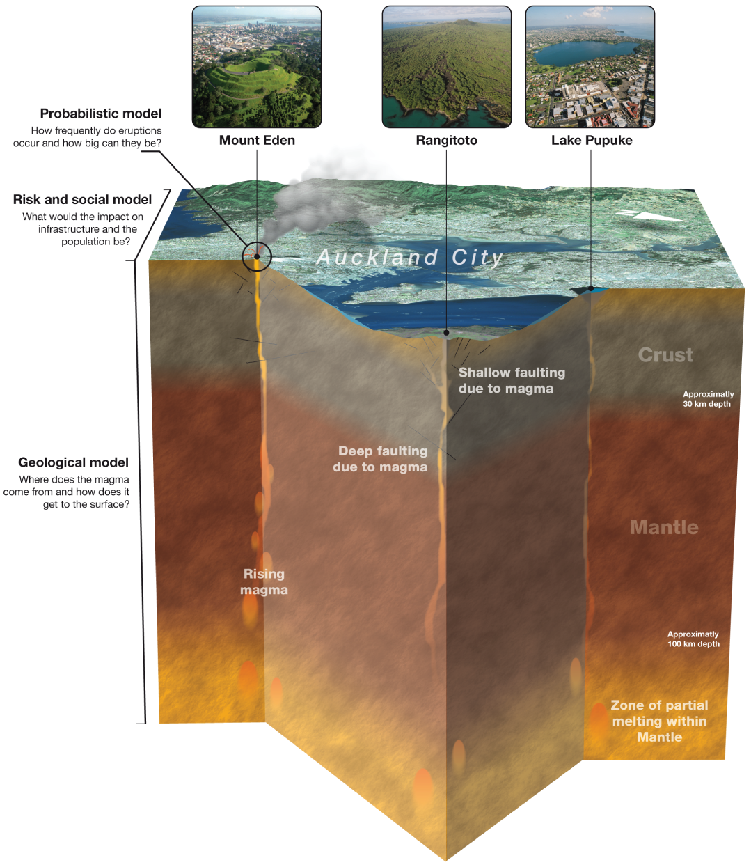 Alttext 3: Illustration of a cross-section of Earth beneath Tāmaki Makaurau Auckland
                        showing the crust and mantle. Photographs and locations of three volcanoes are also
                        shown.