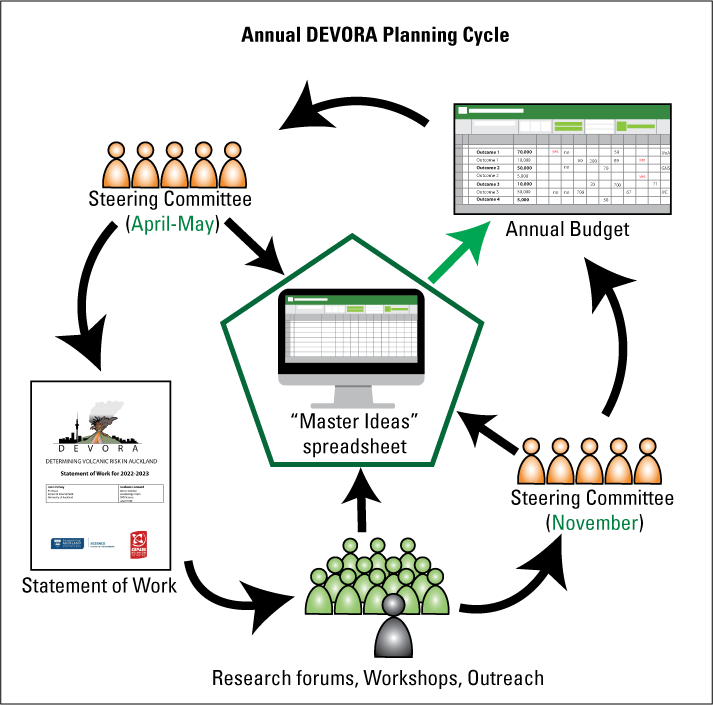 Alttext 4: The DEVORA Planning Cycle as a circular process with arrows illustrating
                        the flow between icons that represent main components.