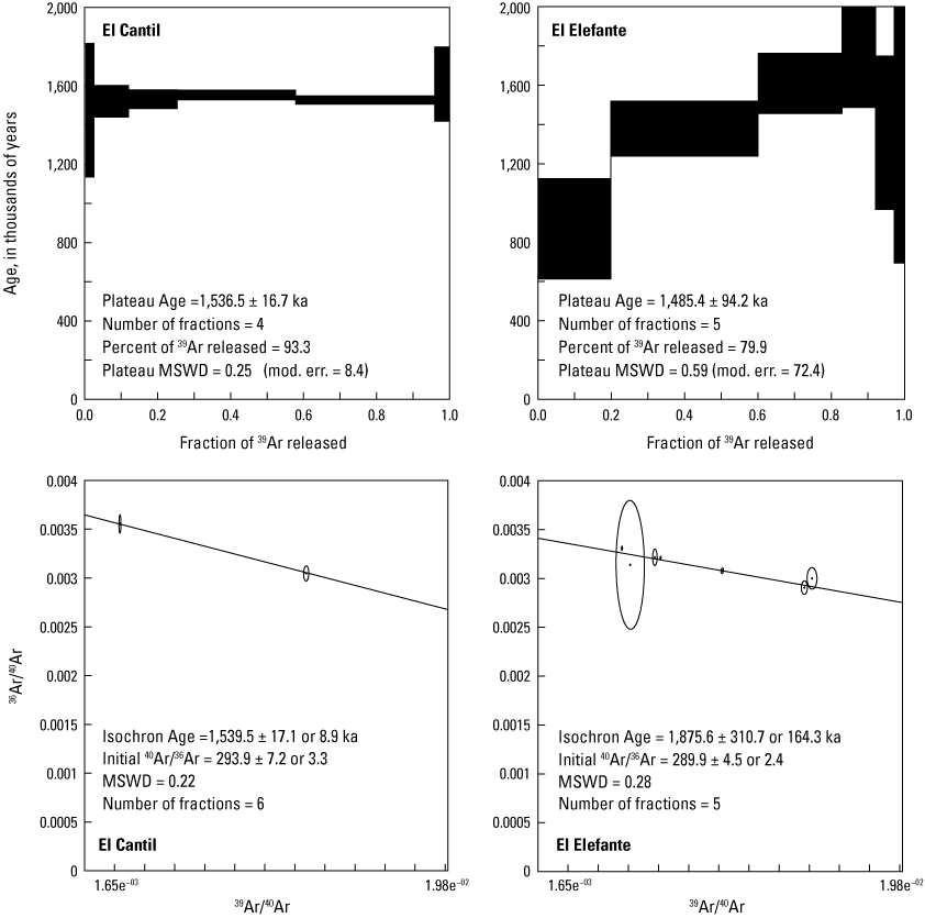 Alttext 4. For the El Cantil volcanic feature, 93.3 percent of Argon 39 was released,
and for the El Elefante volcanic feature, 79.9 percent of Argon 39 was released.