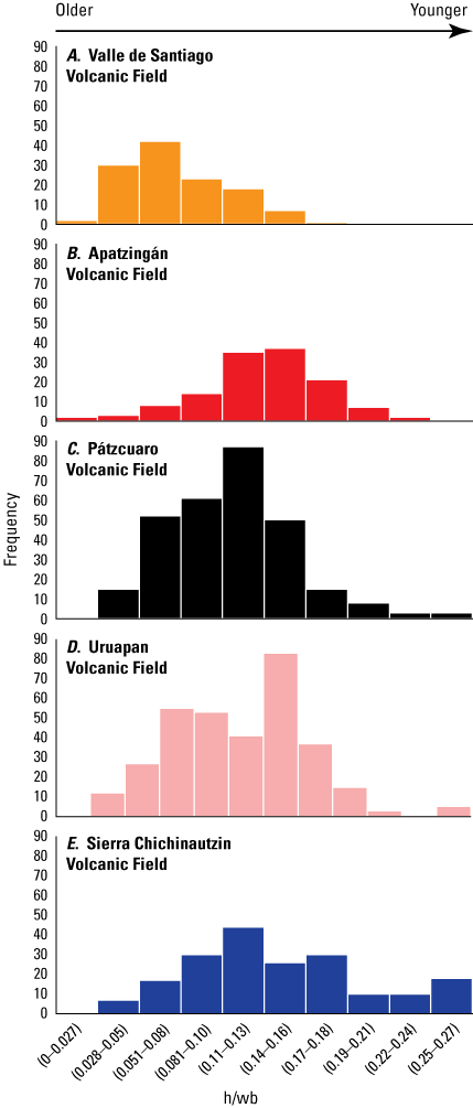 Alttext 10. The Valle de Santiago volcanic field has older cones than any other of
the fields. The Apatzingán volcanic field has younger cones. The Sierra Chichinautzin
volcanic field has some of the youngest cones out of all the fields.
