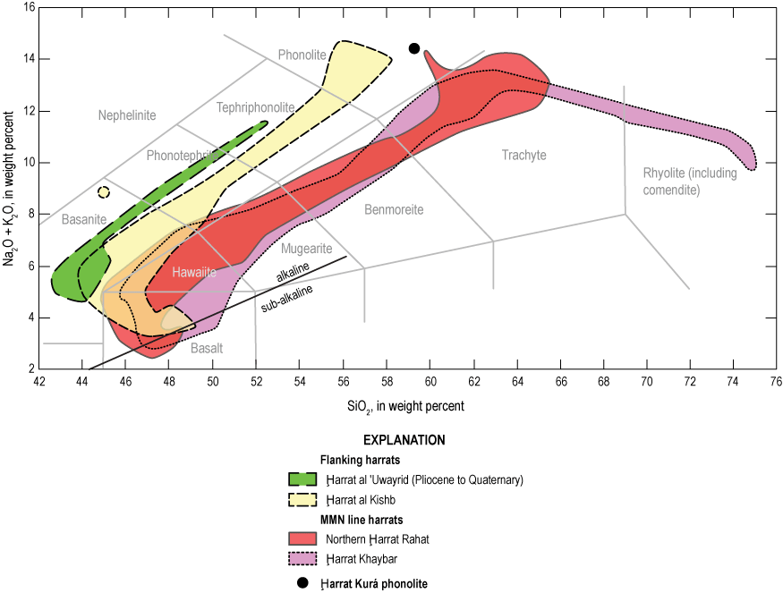 2.	Flanking harrats are generally more alkaline than Makkah-Madīnah-Nafud line harrats.