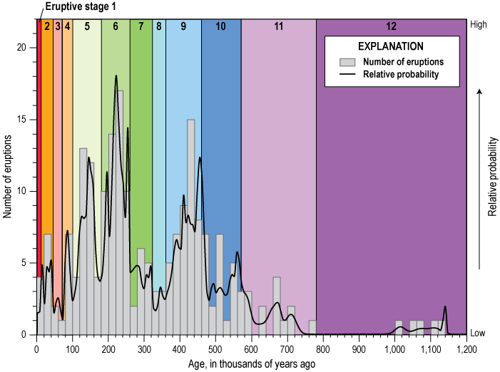 6.	Peaks in eruption frequency occur at about 450 thousand years ago and 250 thousand
                        years ago.