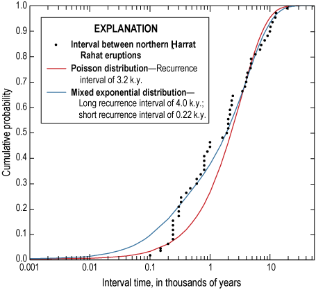 7.	A mixed exponential distribution better matches measured eruption frequencies than
                        a Poisson distribution.