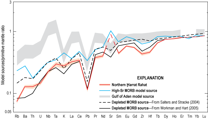 8.	The mantle source for northern Ḩarrat Rahat basalts has trace element concentrations
                     similar to those for depleted midocean ridge basalts, consistent with a dominantly
                     asthenospheric upper mantle source for northern Ḩarrat Rahat with only subordinate
                     contributions from the Afar mantle plume.