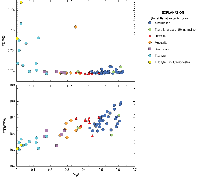 10.	Strontium and lead isotopic values of northern Ḩarrat Rahat volcanic rocks shift
                     toward continental crust values passing from basalts and hawaiites, through mugearites
                     and benmoreites, to trachytes, but the shifts are small, indicating that assimilation
                     of old crust was minor relative to crystallization-differentiation.