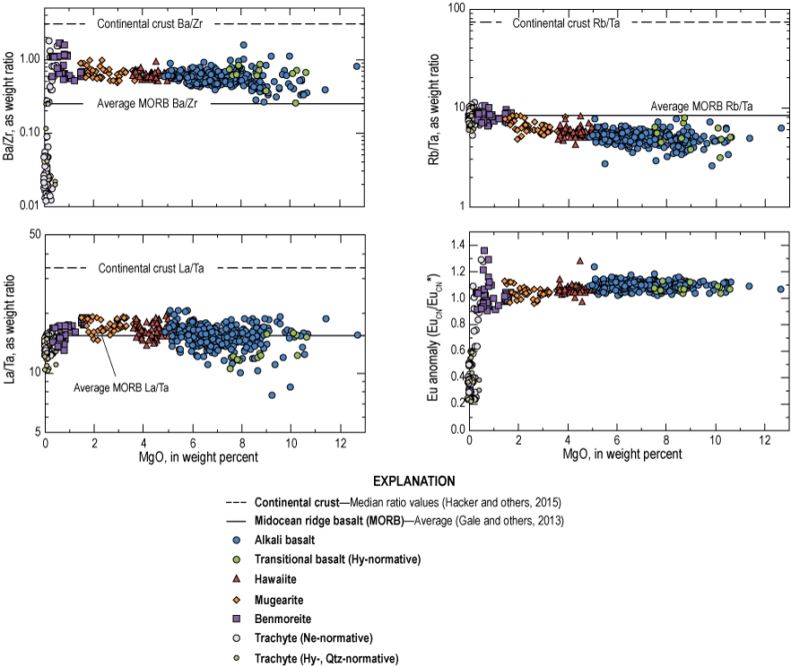 11. Concentration ratios of various incompatible trace elements in northern Ḩarrat
                     Rahat’s basalt to trachyte volcanic suite do not shift toward continental crust values
                     with increasing differentiation, consistent with only minor assimilation of old crust.