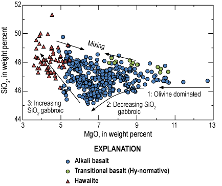 12.	Variations in the concentrations of magnesium oxide and silica for basalts and
                     hawaiites of northern Ḩarrat Rahat are consistent with high temperature differentiation
                     initially decreasing the silica and magnesium oxide concentrations of melts, but that
                     lower temperature differentiation then increases the melts’ silica concentrations,
                     and that most basalts are mixtures between these higher and lower temperature differentiation
                     trends.