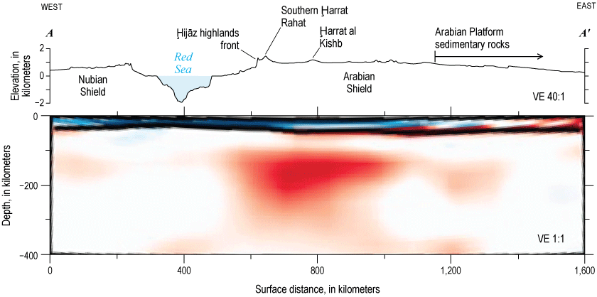 13.	A cross section from Egypt east across the Red Sea and harrat belt to the Arabian
                     Platform shows that seismic waves are slower in the upper mantle centered beneath
                     the most voluminous and active harrats. This slowing indicates a pronounced shallowing
                     of the lithosphere-asthenosphere boundary beneath the major harrats.