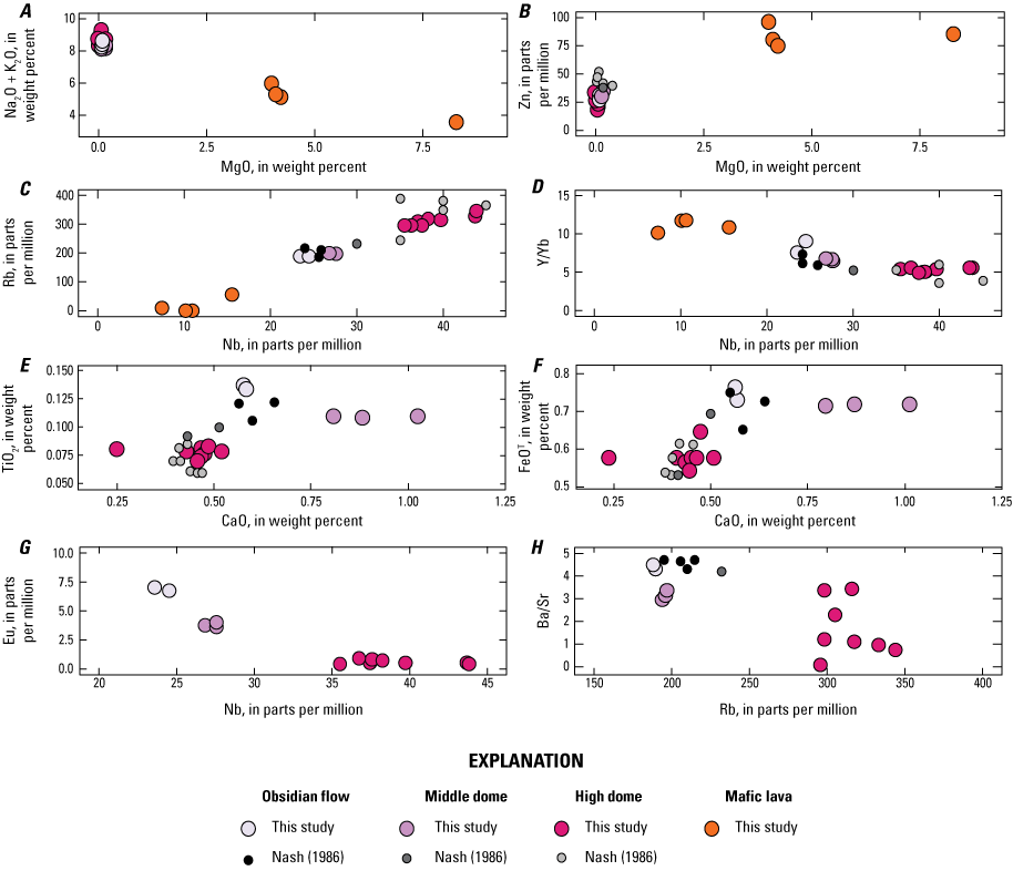 2. Eight plots show geochemical plots for obsidian flows, middle domes, high domes,
                        and mafic lavas from this study and Nash (1986).