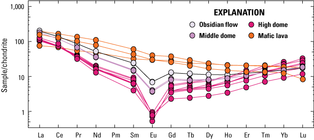 3. Obsidian flows, middle domes, high domes, and mafic lavas have distinct trends.