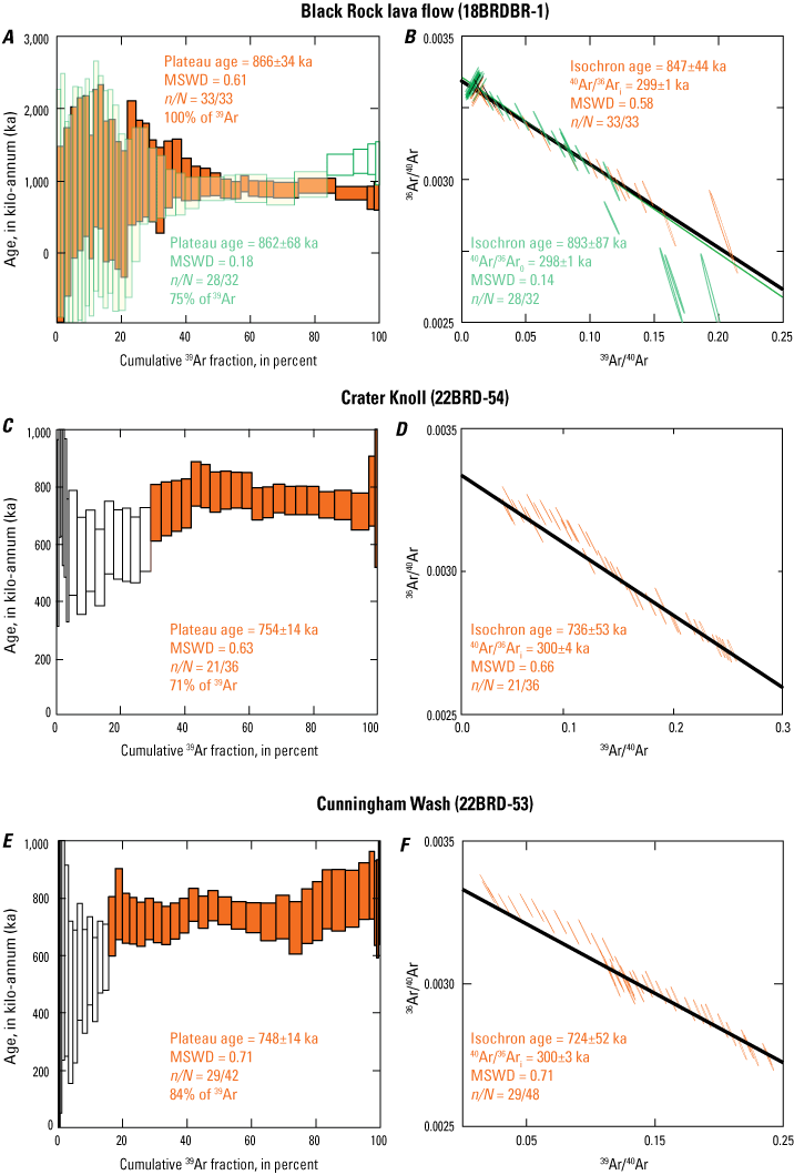 4. Plateau ages and statistics given for age spectra; isochron ages and statistics
                        given for inverse isochrons.