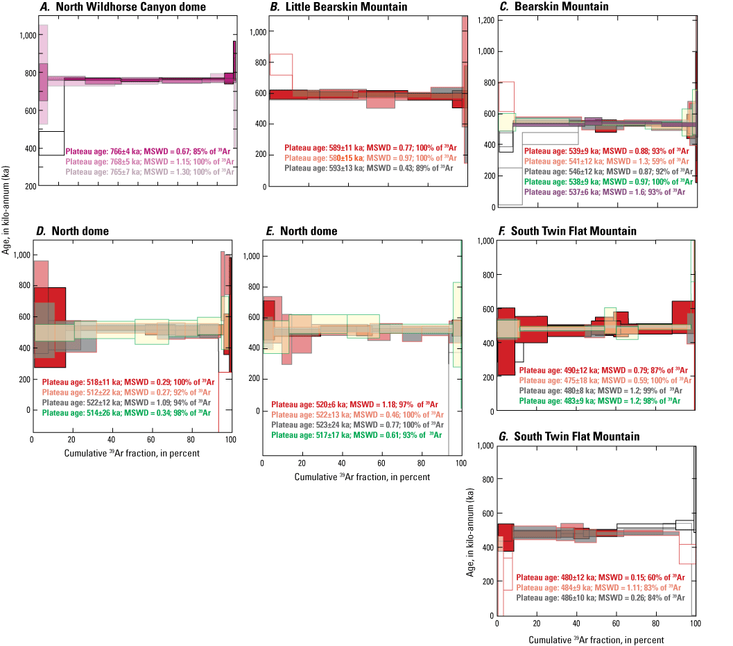 6. Plateau ages and statistics given for age spectra.