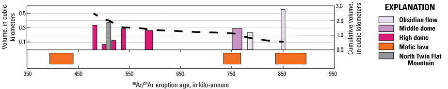 7.Cumulative eruption volume generally decreases through time.