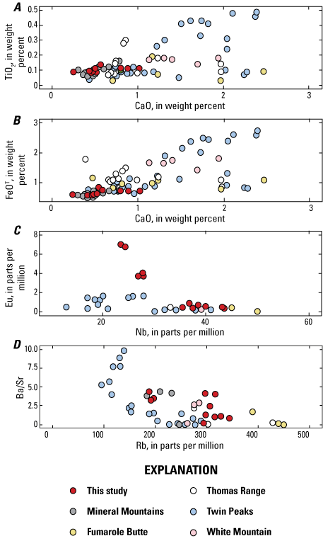 8. Rhyolites from central and southern Utah have variable compositions; high-silica
                        rhyolites from this study plot most similarly to high-silica rhyolites of the Twin
                        Peaks volcanic subfield.