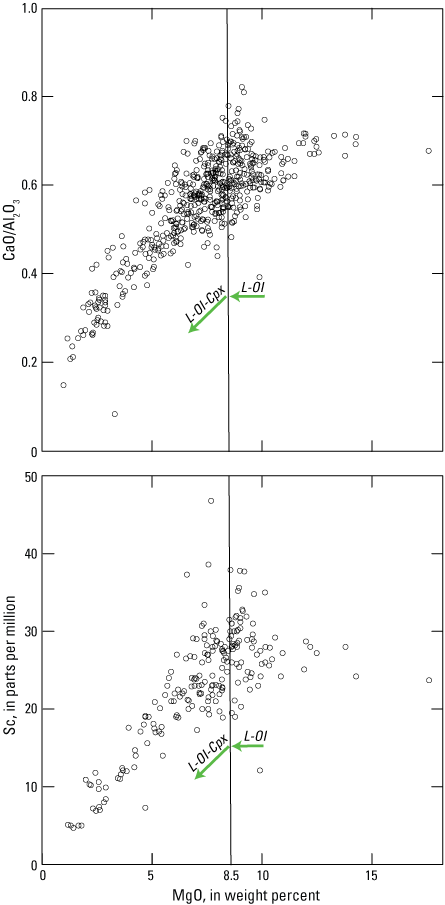 2.	The calcium oxide to aluminum oxide ratio and Sc generally decrease with decreasing
                        MgO concentration.