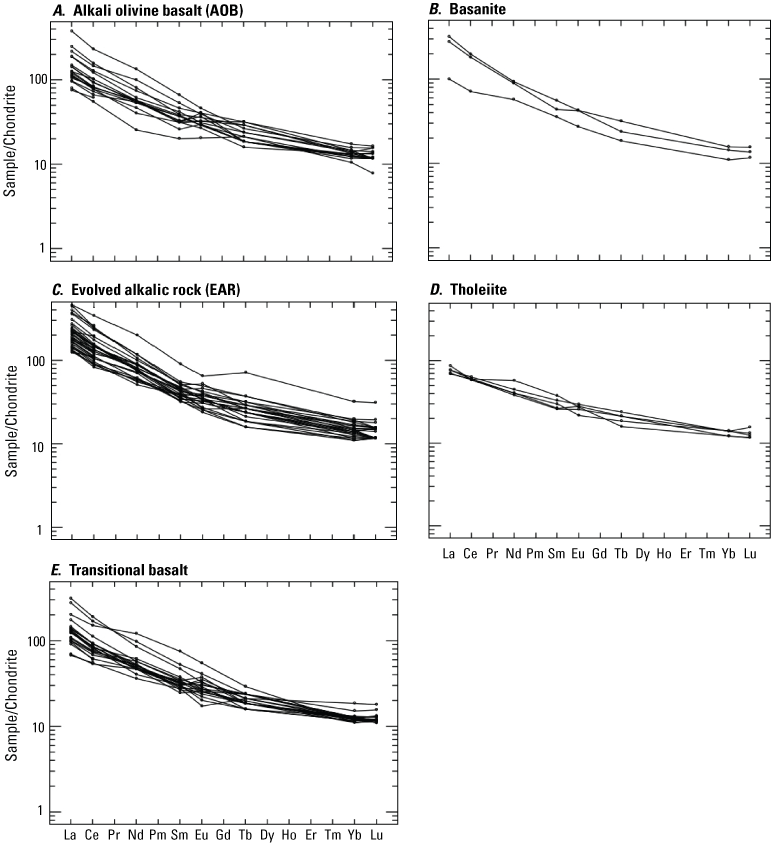 7.	Plots show generally negative slopes for all samples.
