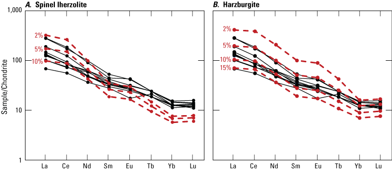 8.	REE trends overlap with harzburgite models moreso than spinel lherzolite models.