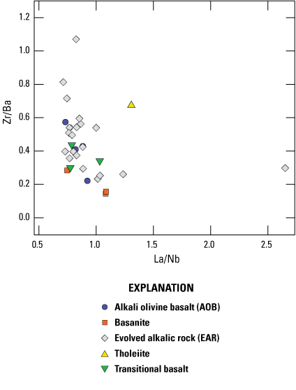17.	Basanites have lower Zr/Ba and evolved alkalic rocks have higher Zr/Ba.