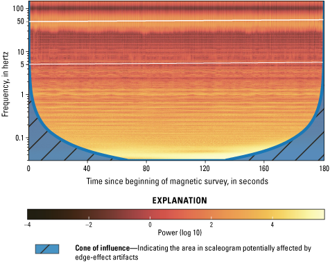 Strong signal at 50 hertz.
