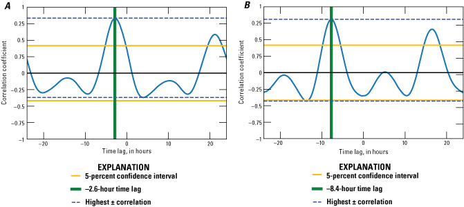 Cross-correlation is greatest between FRN and FRD at a −2.6-hour time lag, and greatest
between FRN and FUR at a −8.4-hour time lag.