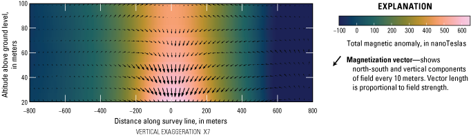 Greatest magnetic anomaly is at 0 meters along survey line and 20 meters above ground
level
