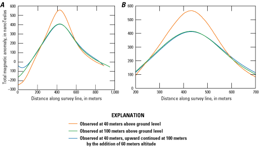 Upwardly continued line is ~20 nanoTeslas lower than the value of the flown flight
line