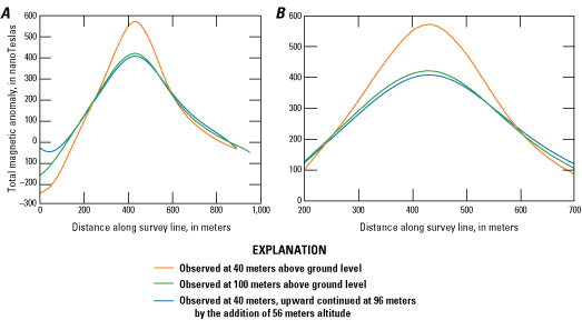 Total magnetic anomaly is greatest between 400 and 500 meters along survey line