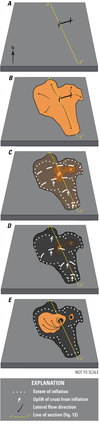 Conceptual block diagrams showing order of events at Little Cones. A, Initial fissure complex formation. B, Emplacement of sheet flow. C, Eruption continues, concentrates, and lava flow begins to inflate. D, Cone building creates two cones while flow inflation ceases. E, Late-stage lava flows are directed around the southwest scoria cone of Little Cones
by post-inflation topography. Time steps here do not correspond to those in figure 12.