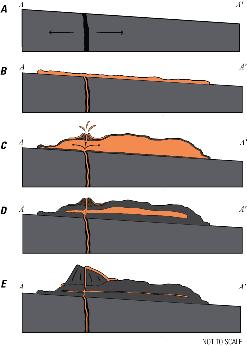 Sheetflow travel and inflation are greatest downslope of the fissure. Cone growth
increases as sheetflow cools.