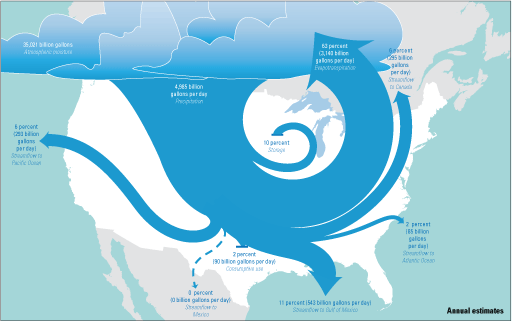 Simplified representation of the conterminous United States with the relative magnitude
                        of major components of hydrologic budget highlighted.