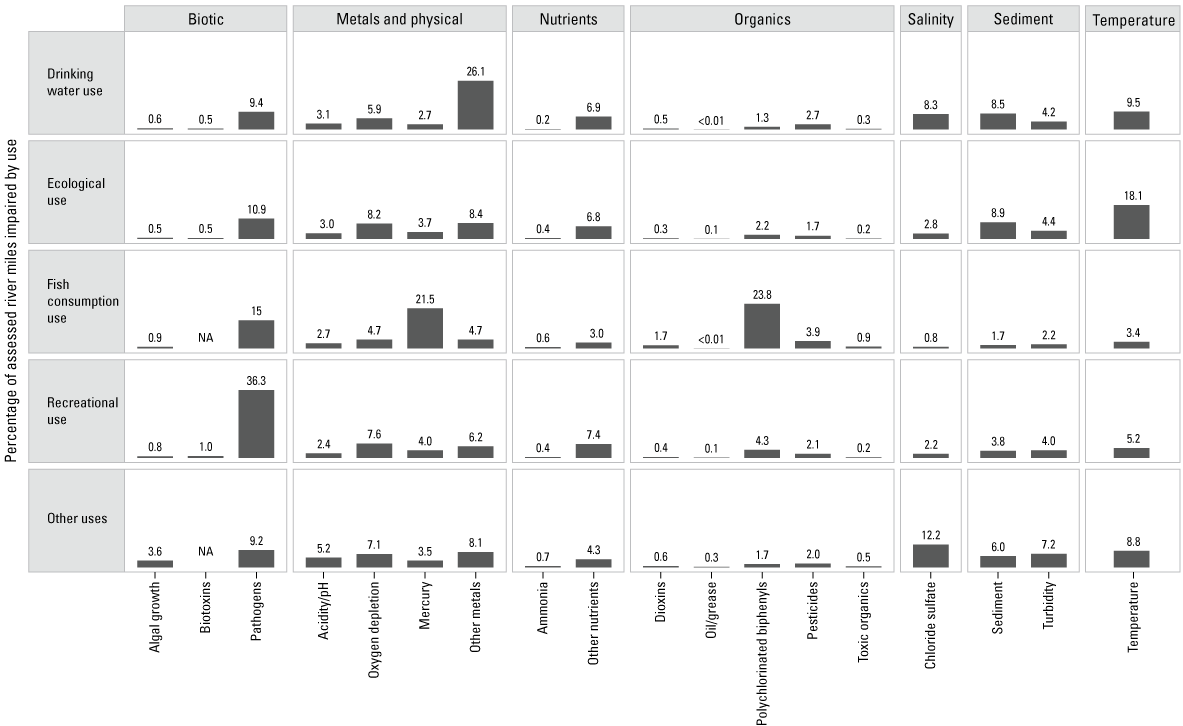 Matrix of bar charts arranged in a grid displaying the percentage of river miles impaired
                        for one of three uses. Among drinking water use, metals are responsible for the highest
                        percentage of impairments. For fish consumption, mercury and polychlorinated biphenyls
                        account for the highest percentage of impairments, and for recreational use, pathogens
                        account for the highest percentage of impairments.