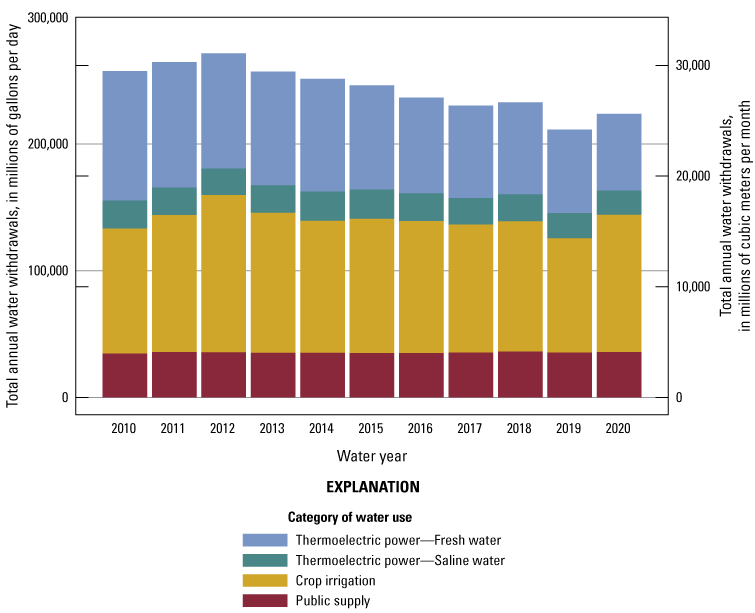 Stacked bar graph displaying water use by year for each of the four categories described
                        in the figure caption.
