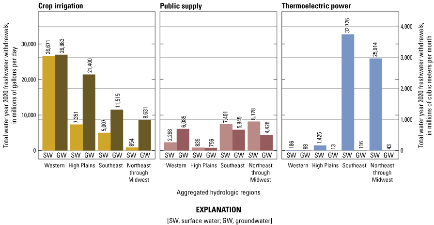 Grouped bar graphs showing relative magnitude of groundwater and surface water withdrawals
                        by aggregated hydrologic regions for each of the three modeled water-use categories.
                        The groupings are arranged approximately west-to-east and emphasize that more water
                        is used in the Western United States for crop irrigation although the proportion that
                        is groundwater-derived increases in the Eastern United States. Very little groundwater
                        is used for thermoelectric power. Approximately equal amounts of groundwater and surface
                        water are used for public supply, with slightly more surface water used in the East
                        and slightly more groundwater used in the West.
