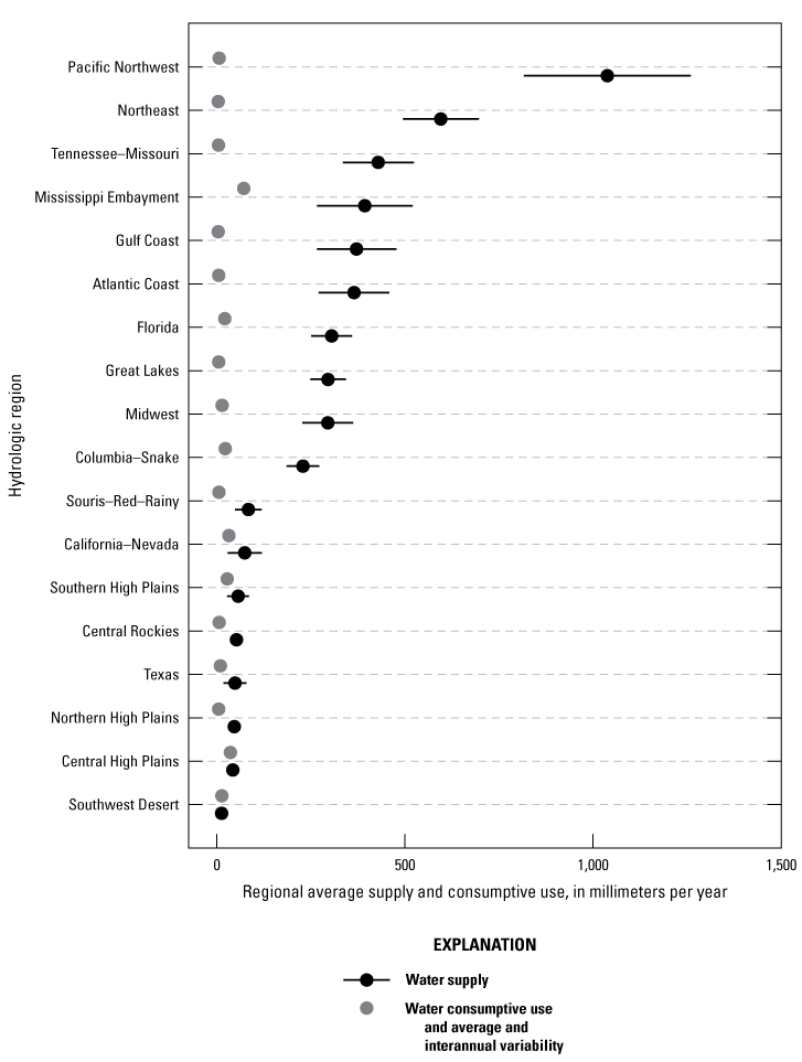 Figure of total water supply and consumptive use by hydrologic region. Regions are
                        listed on the left y-axis in order of decreasing water supply from top to bottom.
                        A single dashed line is aligned with the tick mark for each region. Regional average
                        supply or demand is on the x-axis with the bottom labeled from 0 to 1,500 millimeters
                        per year. The results for each region are shown as a single black or gray dot corresponding
                        to supply and demand, respectively. The standard deviation within each region of the
                        11 water years included in the analysis is shown as a horizontal error bar.
