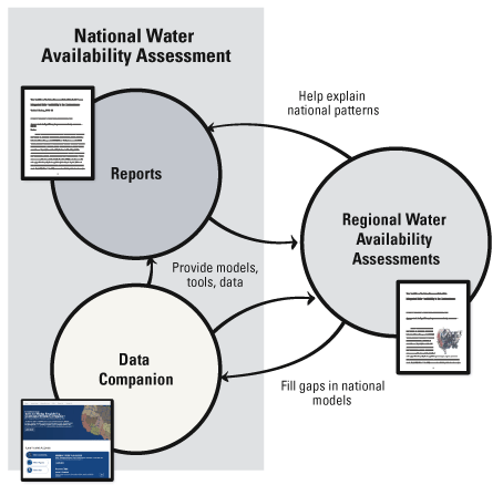 Graphical representation of the interrelated nature of the work of three separate
                        efforts in the U.S. Geological Survey.
