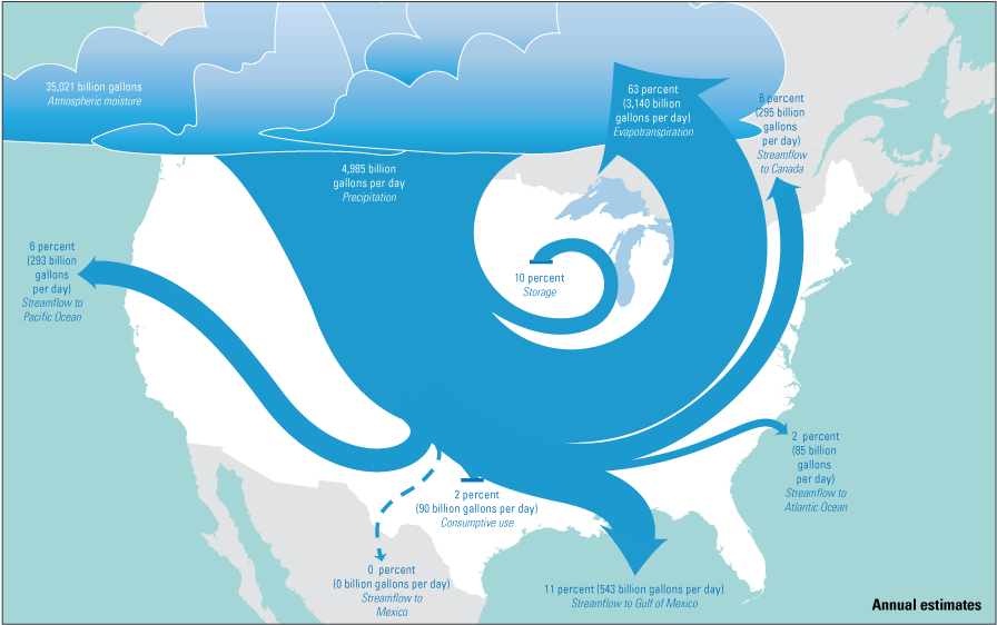 Annual average hydrologic fluxes across the conterminous United States.