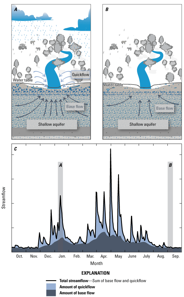 Precipitation event with streamflow response, with total streamflow comprising quickflow
                              and base-flow components; total streamflow supplied completely by base flow from subsurface
                              flows into stream channel, in the absence of quickflow from a precipitation event;
                              and example hydrograph with base-flow and quickflow components of total streamflow,
                              with time periods depicted in conceptual diagrams.