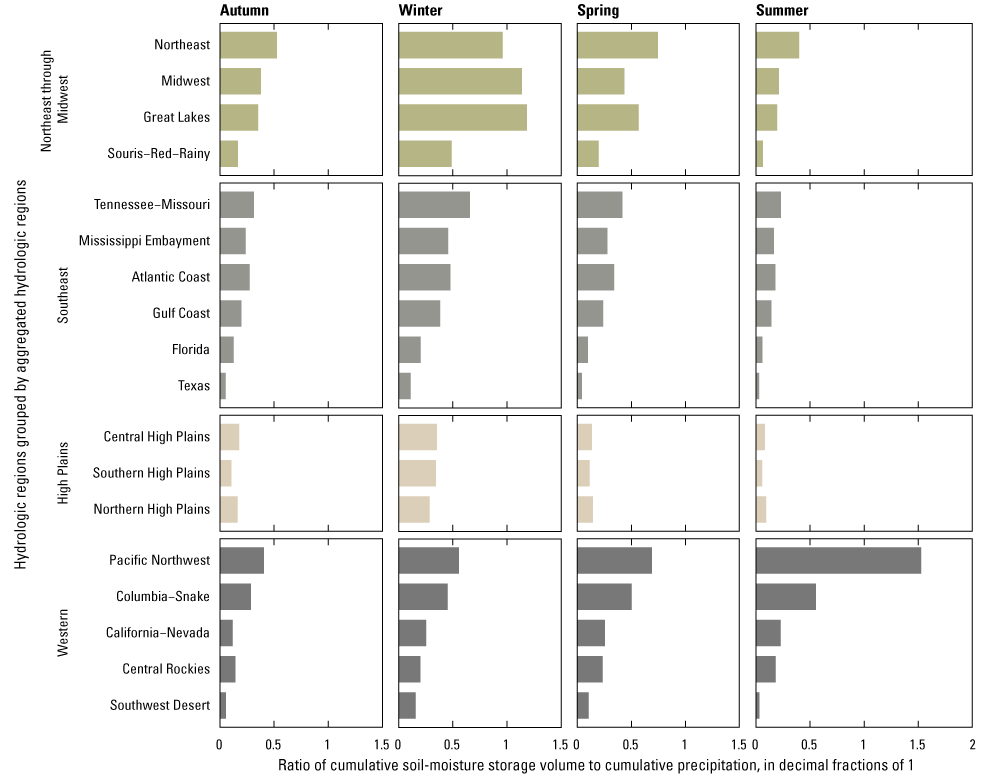 Ratio of cumulative soil-moisture storage to cumulative precipitation for each hydrologic
                              region in each season, expressed as a decimal fraction of 1 and grouped by aggregated
                              hydrologic regions, in the conterminous United States.