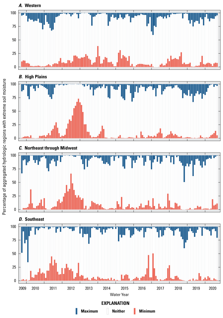 Percentage of Western, High Plains, Northeast through Midwest, and Southeast aggregated
                              hydrologic regions with extremes in soil-moisture saturation, in the conterminous
                              United States, calculated monthly across the period of analysis—water years 2010–20.