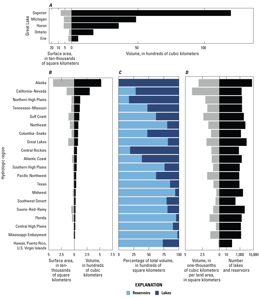 Distribution of lake and reservoir combined surface area and volume for the Great
                              Lakes and hydrologic regions; percentage of total volume within each region that is
                              stored in lakes and reservoirs, respectively; lake and reservoir density in volume
                              per land area and the number of lakes and reservoirs within each hydrologic region,
                              in the conterminous United States, Alaska, Hawaii, Puerto Rico, and the U.S. Virgin
                              Islands.