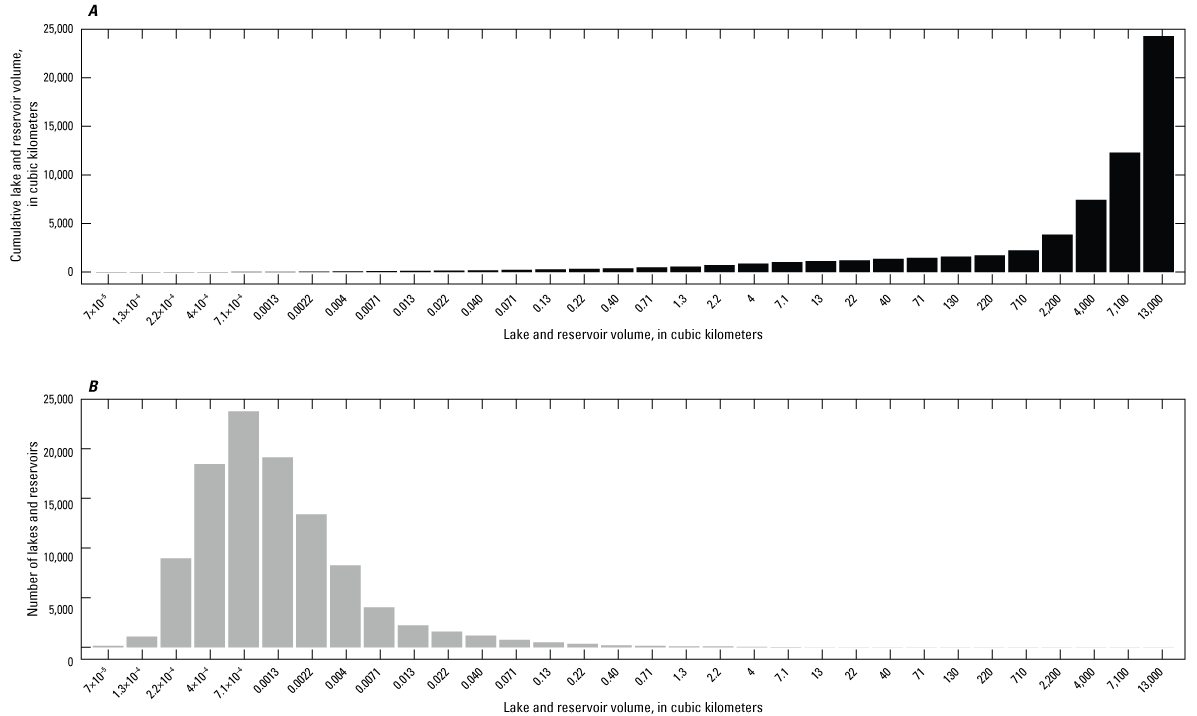 Cumulative lake and reservoir volume and number of lakes and reservoirs binned by
                              lake volume across the United States.
