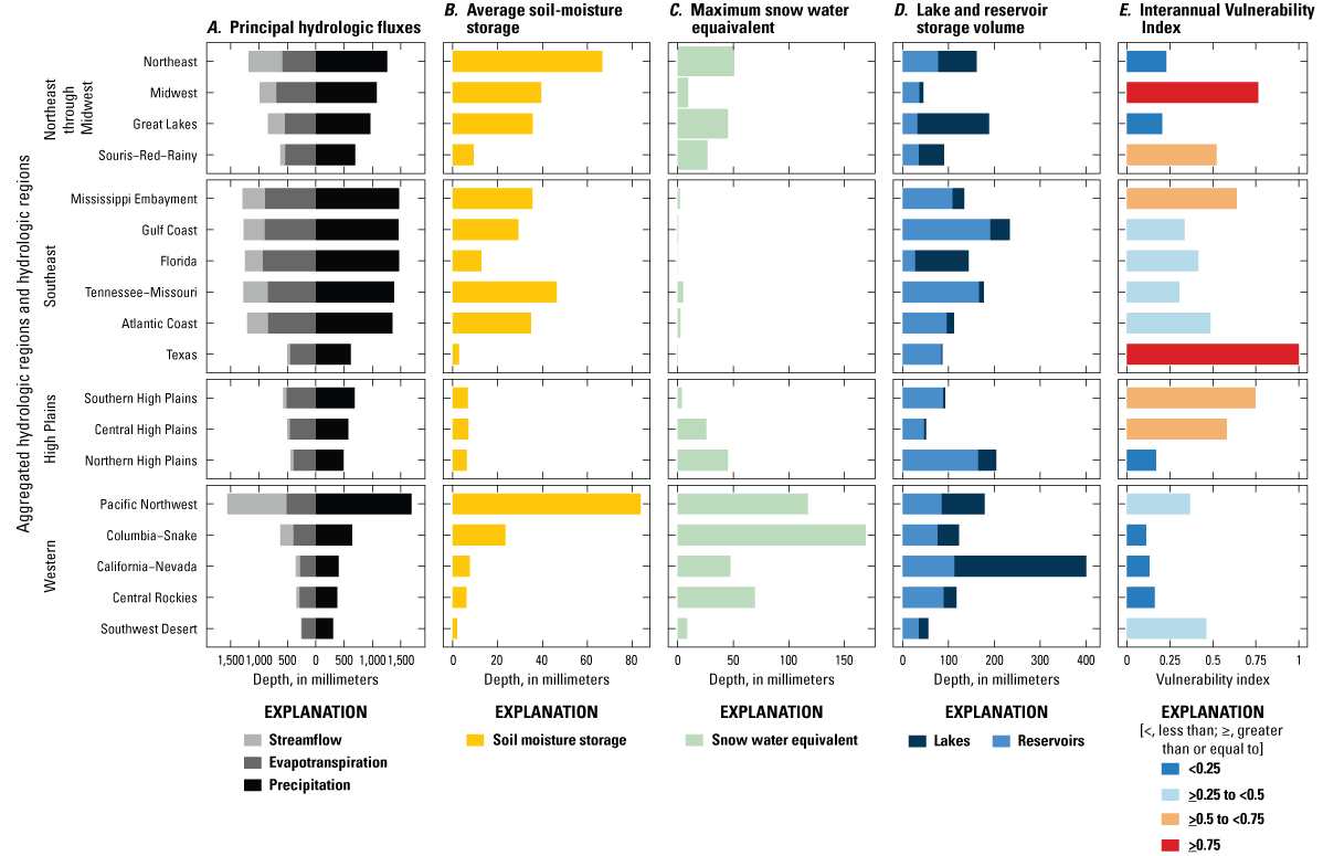 Water budgets by principal hydrologic fluxes, average soil-moisture volume, maximum
                     snow water equivalent, lake and reservoir storage, and Interannual Vulnerability Index,
                     for each hydrologic region, and grouped by aggregated hydrologic region, in the conterminous
                     United States.
