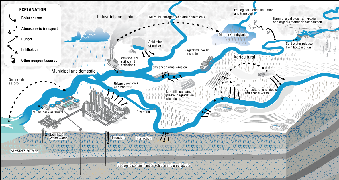 Examples of sources of water-quality contaminants, transport mechanisms, and distribution
                     showing how contaminants can affect water availability.