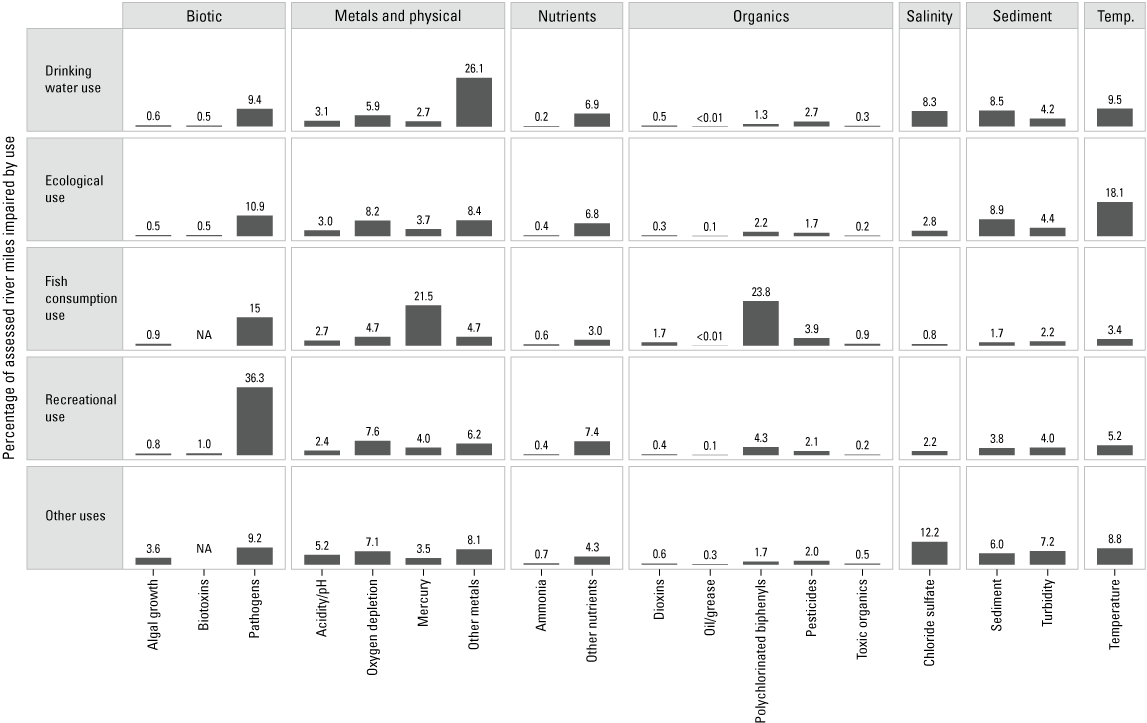 Select surface-water-quality parameters that have been identified as impairing water
                     availability, disaggregated by selected beneficial use of water categories, for the
                     conterminous United States.