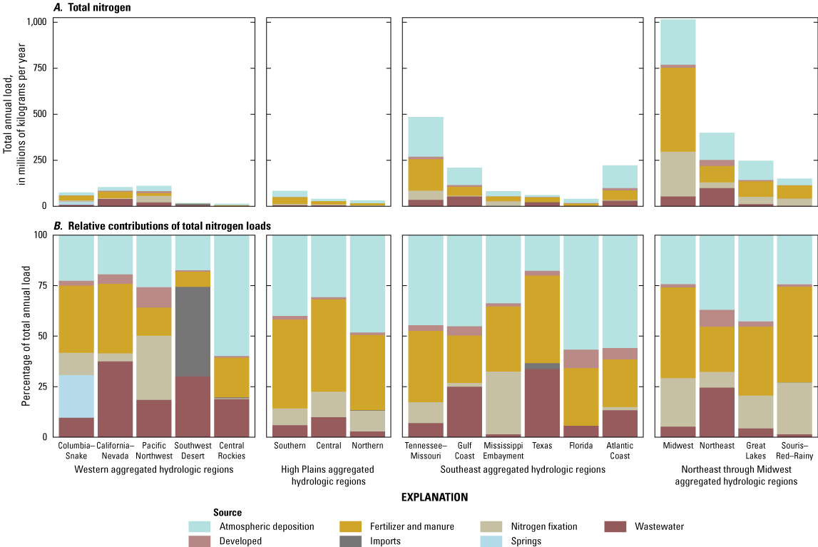 Total and relative contributions of total nitrogen loads by source for each hydrologic
                        region of the conterminous United States.