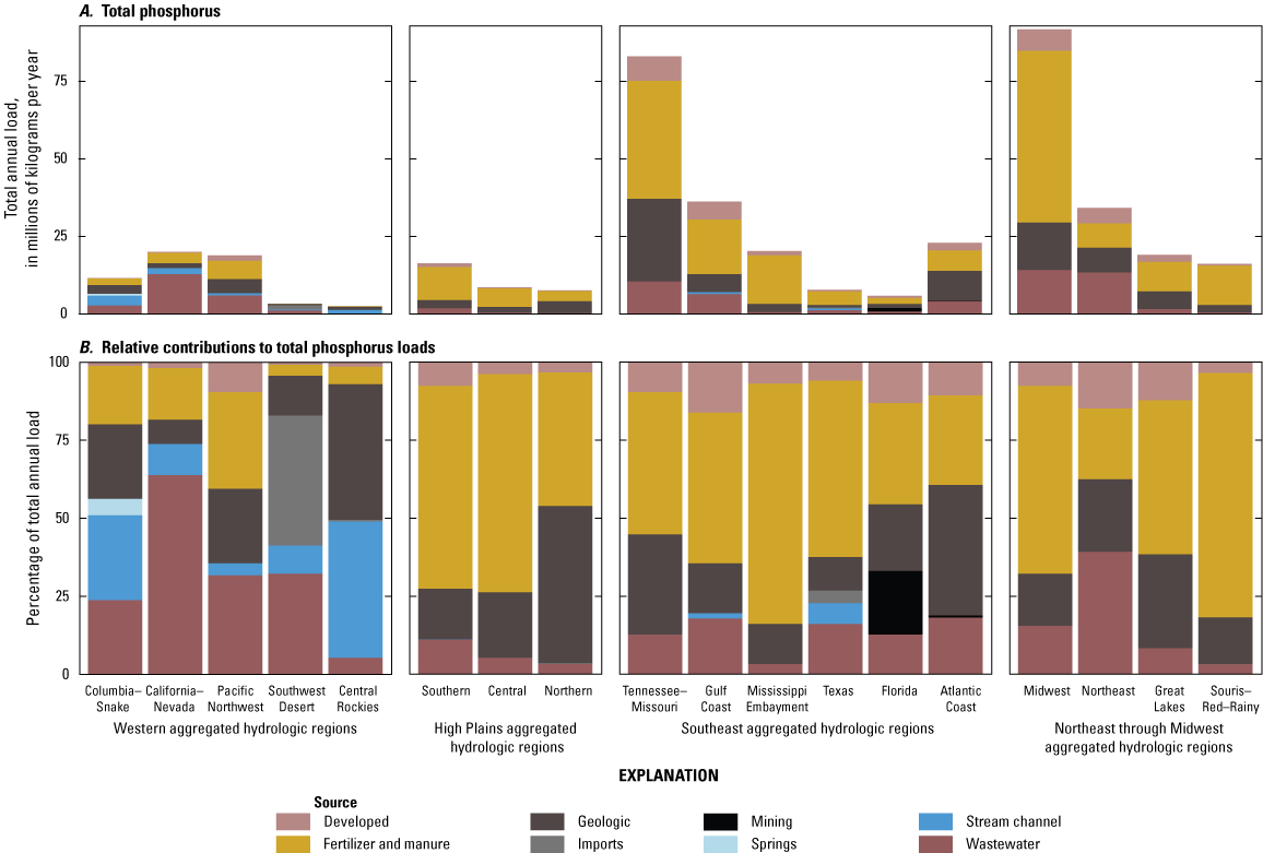 Total and relative contributions of total phosphorus loads by source for each hydrologic
                        region of the conterminous United States.